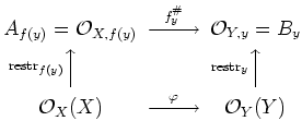 $\displaystyle \begin{CD}
A_{f(y)}=\mathcal{O}_{X,f(y)} @>{f^\char93 _{y}} » \m...
...name{restr}_y} AA \\
\mathcal{O}_X(X) @>{\varphi} » \mathcal{O}_Y(Y)
\end{CD}$
